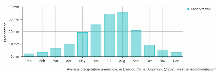 Average precipitation (rain/snow) in Erenhot, China   Copyright © 2009 www.weather-and-climate.com  