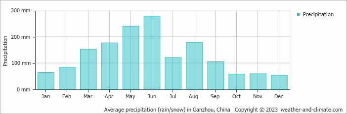 Average monthly rainfall, snow, precipitation in Ganzhou, China