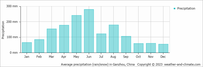 Average precipitation (rain/snow) in Ganzhou, China   Copyright © 2009 www.weather-and-climate.com  