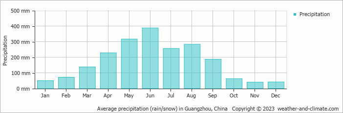 Average monthly rainfall, snow, precipitation in Guangzhou, China
