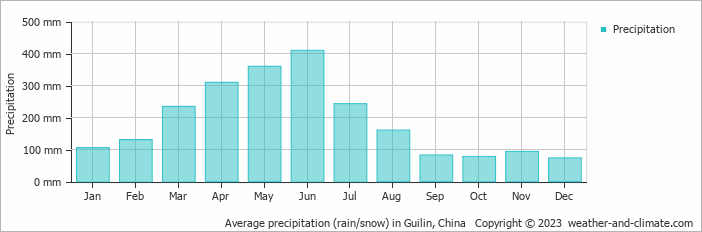 Average monthly rainfall, snow, precipitation in Guilin, China