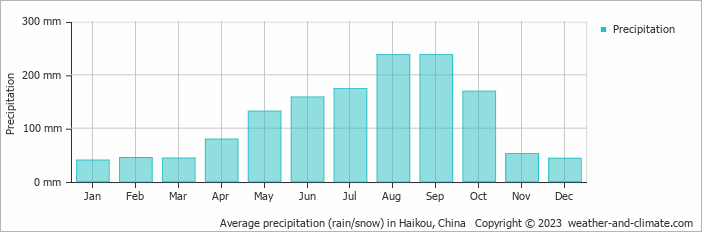 Average monthly rainfall, snow, precipitation in Haikou, China