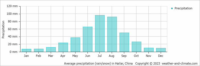 Average monthly rainfall, snow, precipitation in Hailar, China