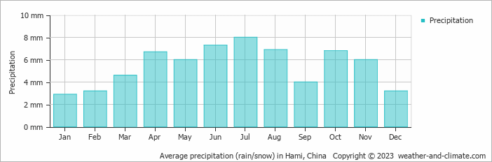 Average precipitation (rain/snow) in Hami, China   Copyright © 2009 www.weather-and-climate.com  