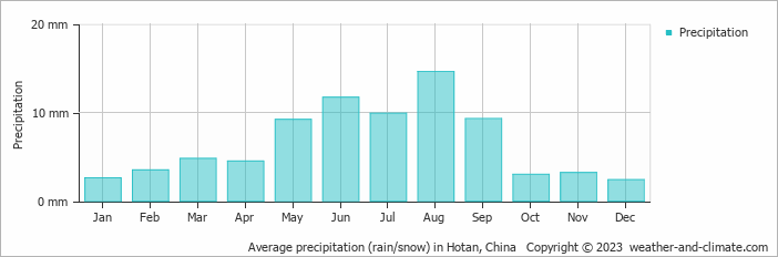 Average precipitation (rain/snow) in Hotan, China   Copyright © 2009 www.weather-and-climate.com  