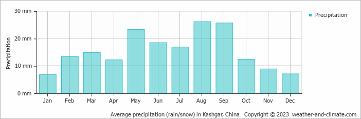 Average precipitation (rain/snow) in Kashi, China   Copyright © 2009 www.weather-and-climate.com  
