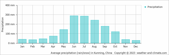 Average monthly rainfall, snow, precipitation in Kunming, China