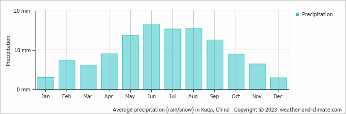 Average precipitation (rain/snow) in Kuqa, China   Copyright © 2009 www.weather-and-climate.com  
