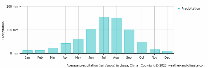 Average precipitation (rain/snow) in Lhasa, China   Copyright © 2009 www.weather-and-climate.com  
