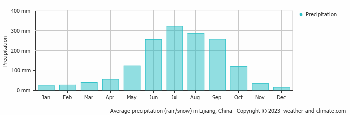 Average monthly rainfall, snow, precipitation in Lijiang, China