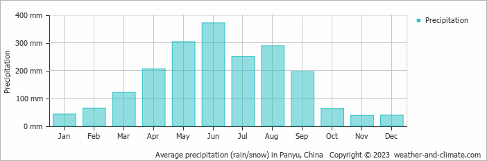 Average monthly rainfall, snow, precipitation in Panyu, China