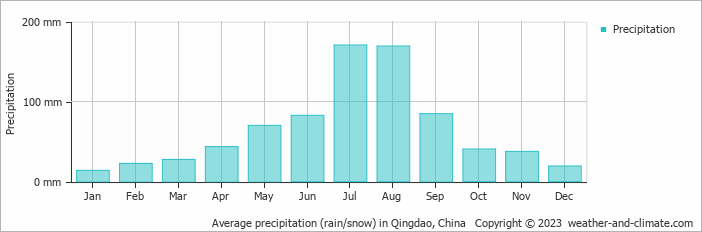 Average monthly rainfall, snow, precipitation in Qingdao, China
