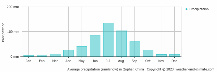 Average monthly rainfall, snow, precipitation in Qiqihar, China