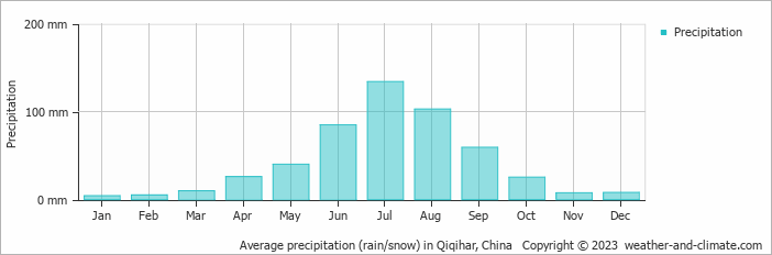 Average precipitation (rain/snow) in Qiqihar, China   Copyright © 2009 www.weather-and-climate.com  