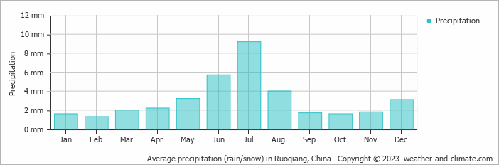Average precipitation (rain/snow) in Ruoqiang, China   Copyright © 2009 www.weather-and-climate.com  