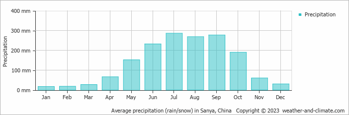 Average monthly rainfall, snow, precipitation in Sanya, China