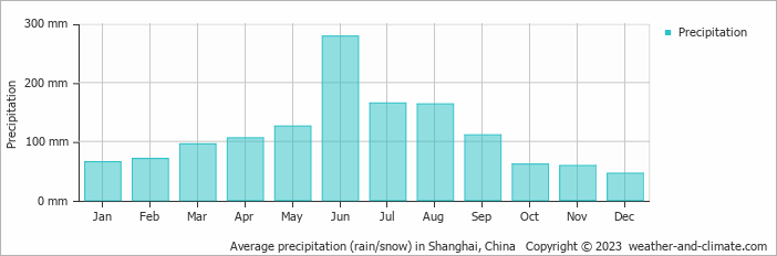 Average monthly rainfall, snow, precipitation in Shanghai, China