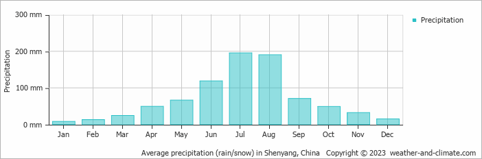 Average precipitation (rain/snow) in Shenyang, China   Copyright © 2009 www.weather-and-climate.com  