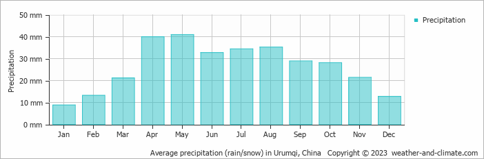 Average monthly rainfall, snow, precipitation in Urumqi, 