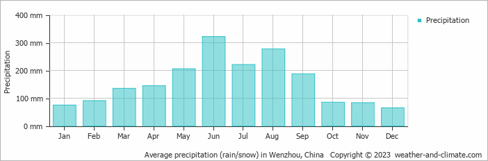 Average precipitation (rain/snow) in Wenzhou, China   Copyright © 2009 www.weather-and-climate.com  