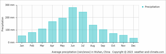 Average monthly rainfall, snow, precipitation in Wuhan, China