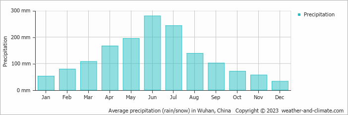 Average precipitation (rain/snow) in Wuhan, China   Copyright © 2009 www.weather-and-climate.com  