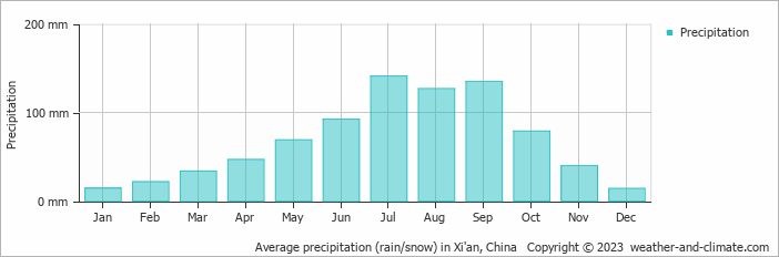 Average precipitation (rain/snow) in Xi'an, China   Copyright © 2009 www.weather-and-climate.com  