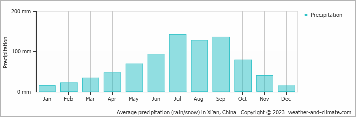 Average monthly rainfall, snow, precipitation in Xi'an, China