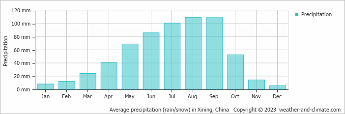 Average precipitation (rain/snow) in Xining, China   Copyright © 2009 www.weather-and-climate.com  