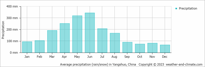 Average monthly rainfall, snow, precipitation in Yangshuo, China