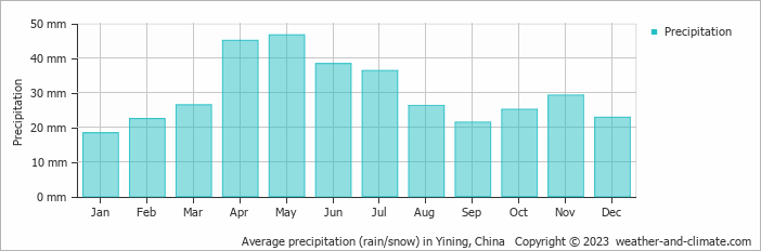Average precipitation (rain/snow) in Yining, China   Copyright © 2009 www.weather-and-climate.com  