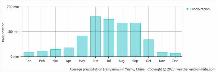 Average precipitation (rain/snow) in Yushu, China   Copyright © 2009 www.weather-and-climate.com  