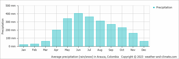 Average monthly rainfall, snow, precipitation in Arauca, Colombia
