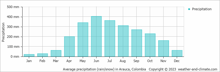 Average precipitation (rain/snow) in Arauca, Colombia   Copyright © 2009 www.weather-and-climate.com  