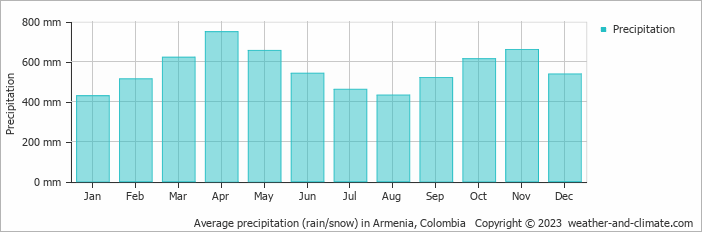 Average monthly rainfall, snow, precipitation in Armenia, Colombia