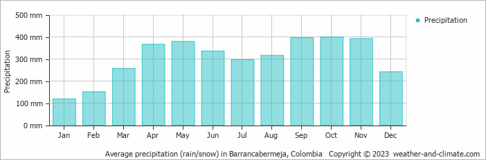 Average monthly rainfall, snow, precipitation in Barrancabermeja, Colombia