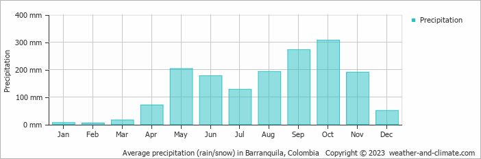 Average precipitation (rain/snow) in Barranquila, Colombia   Copyright © 2009 www.weather-and-climate.com  