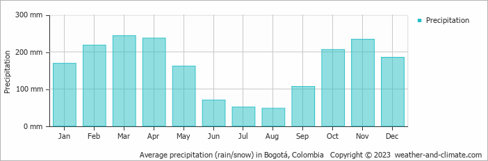 Average monthly rainfall, snow, precipitation in Bogotá, Colombia