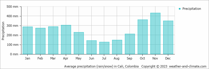 Average monthly rainfall, snow, precipitation in Cali, Colombia
