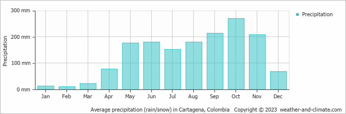 Average precipitation (rain/snow) in Cartagena de Indias, Colombia   Copyright © 2009 www.weather-and-climate.com  