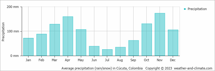 Average precipitation (rain/snow) in Cucuta, Colombia   Copyright © 2009 www.weather-and-climate.com  