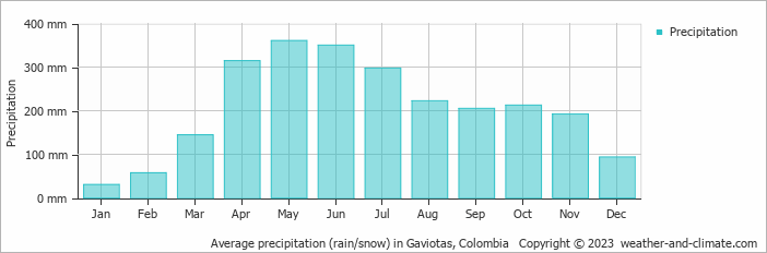 Average monthly rainfall, snow, precipitation in Gaviotas, Colombia