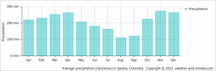 Average precipitation (rain/snow) in Ipiales, Colombia   Copyright © 2009 www.weather-and-climate.com  