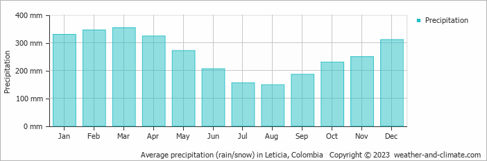 Average monthly rainfall, snow, precipitation in Leticia, 