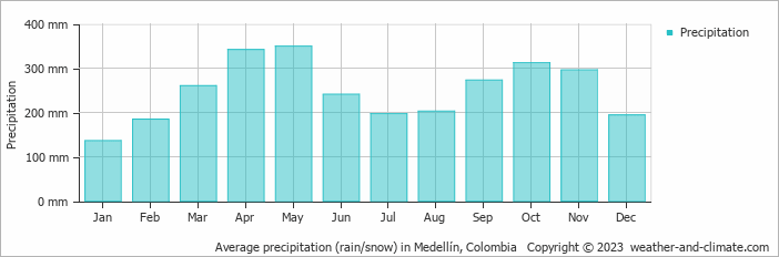 Average monthly rainfall, snow, precipitation in Medellín, Colombia