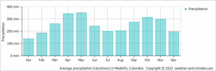 Average precipitation (rain/snow) in Medellin, Colombia   Copyright © 2009 www.weather-and-climate.com  
