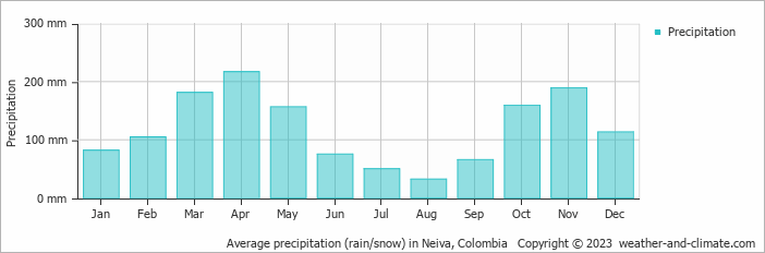 Average monthly rainfall, snow, precipitation in Neiva, Colombia