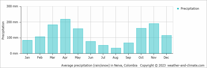 Average precipitation (rain/snow) in Neiva, Colombia   Copyright © 2009 www.weather-and-climate.com  