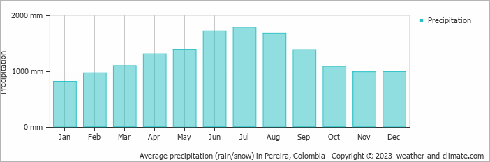Average monthly rainfall, snow, precipitation in Pereira, Colombia