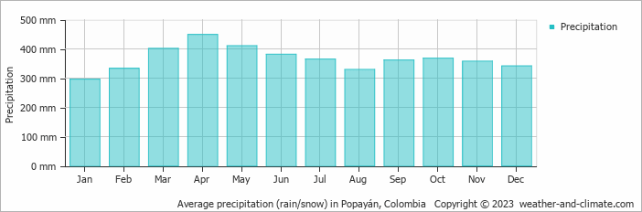 Average monthly rainfall, snow, precipitation in Popayán, Colombia